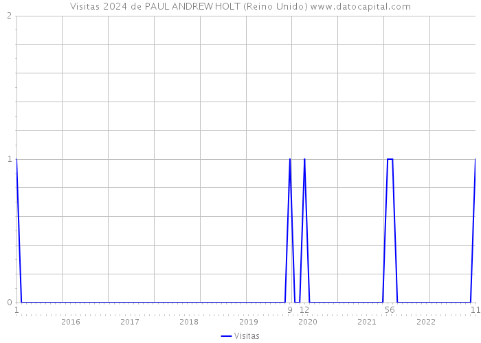 Visitas 2024 de PAUL ANDREW HOLT (Reino Unido) 