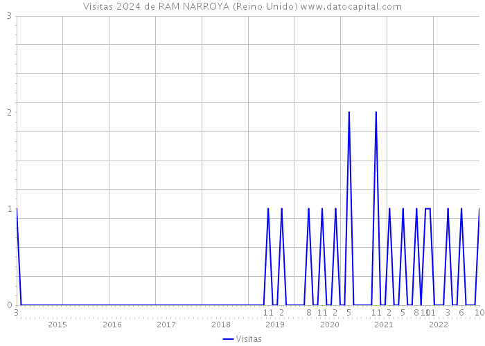 Visitas 2024 de RAM NARROYA (Reino Unido) 