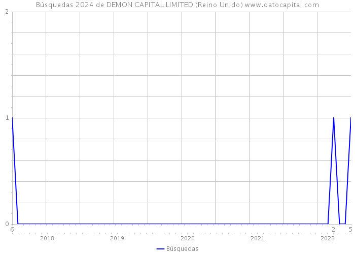 Búsquedas 2024 de DEMON CAPITAL LIMITED (Reino Unido) 