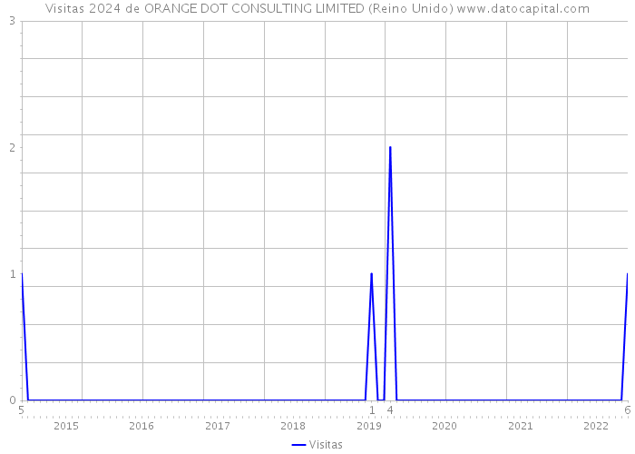 Visitas 2024 de ORANGE DOT CONSULTING LIMITED (Reino Unido) 