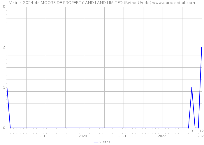 Visitas 2024 de MOORSIDE PROPERTY AND LAND LIMITED (Reino Unido) 