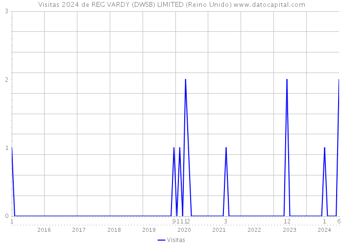 Visitas 2024 de REG VARDY (DWSB) LIMITED (Reino Unido) 