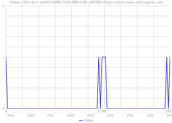 Visitas 2024 de K LAING INSPECTION SERVICES LIMITED (Reino Unido) 