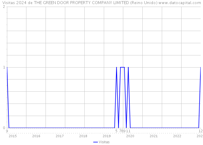 Visitas 2024 de THE GREEN DOOR PROPERTY COMPANY LIMITED (Reino Unido) 