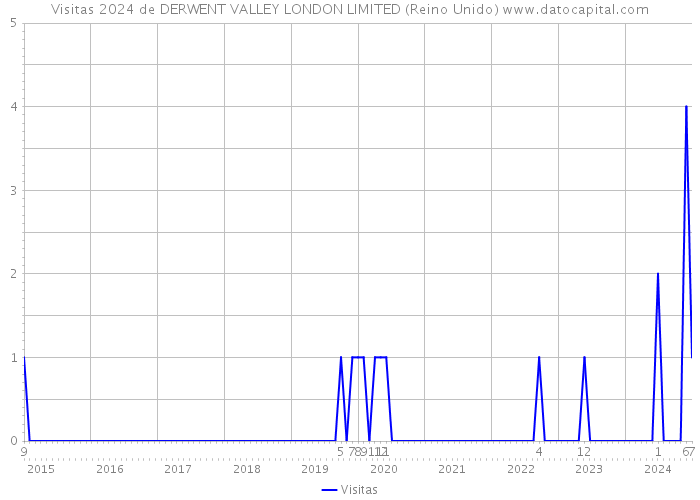 Visitas 2024 de DERWENT VALLEY LONDON LIMITED (Reino Unido) 