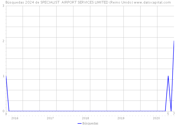 Búsquedas 2024 de SPECIALIST AIRPORT SERVICES LIMITED (Reino Unido) 