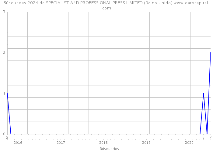 Búsquedas 2024 de SPECIALIST A4D PROFESSIONAL PRESS LIMITED (Reino Unido) 