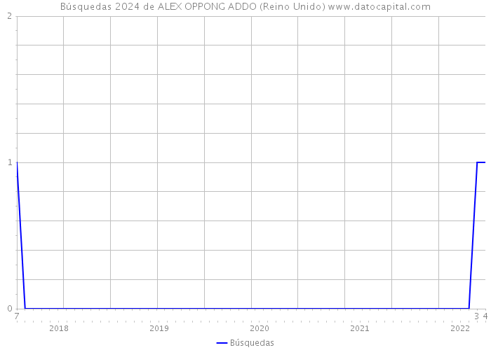 Búsquedas 2024 de ALEX OPPONG ADDO (Reino Unido) 