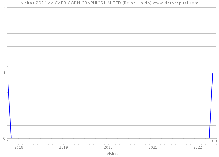 Visitas 2024 de CAPRICORN GRAPHICS LIMITED (Reino Unido) 