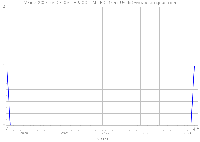 Visitas 2024 de D.F. SMITH & CO. LIMITED (Reino Unido) 