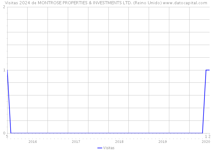 Visitas 2024 de MONTROSE PROPERTIES & INVESTMENTS LTD. (Reino Unido) 