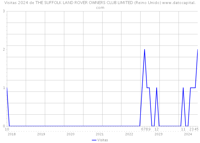 Visitas 2024 de THE SUFFOLK LAND ROVER OWNERS CLUB LIMITED (Reino Unido) 