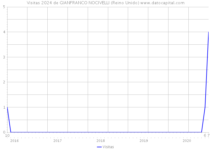 Visitas 2024 de GIANFRANCO NOCIVELLI (Reino Unido) 