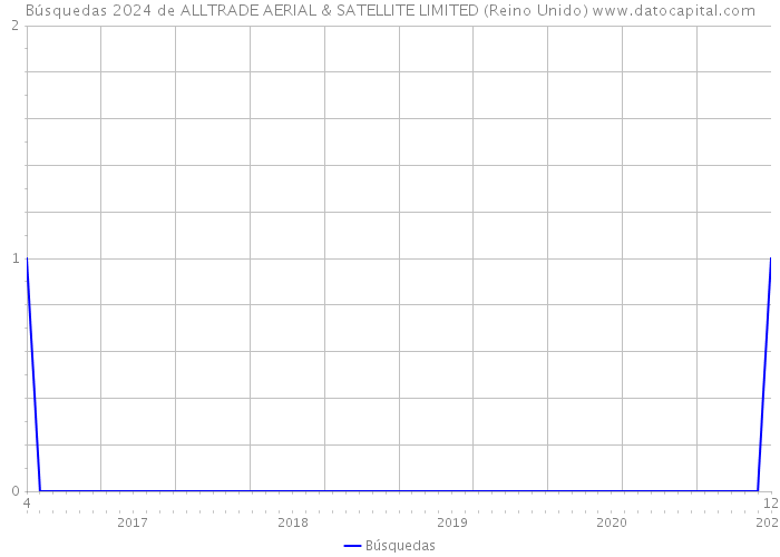 Búsquedas 2024 de ALLTRADE AERIAL & SATELLITE LIMITED (Reino Unido) 