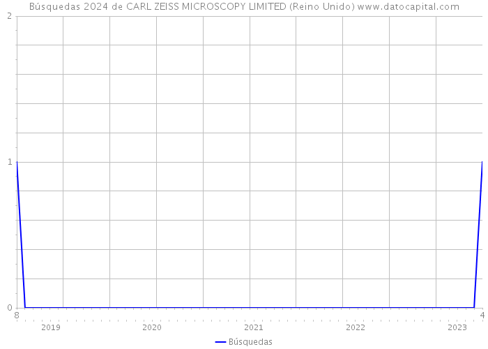 Búsquedas 2024 de CARL ZEISS MICROSCOPY LIMITED (Reino Unido) 