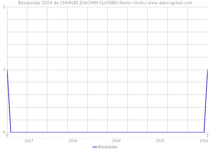 Búsquedas 2024 de CHARLES JOACHIM CLASSEN (Reino Unido) 