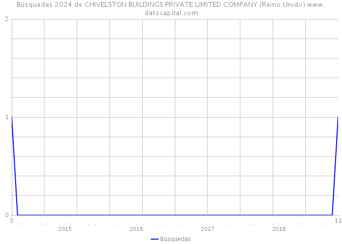 Búsquedas 2024 de CHIVELSTON BUILDINGS PRIVATE LIMITED COMPANY (Reino Unido) 