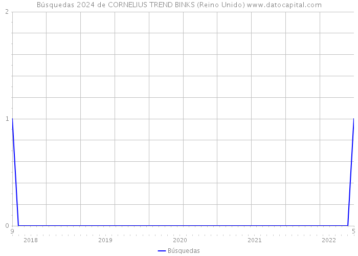 Búsquedas 2024 de CORNELIUS TREND BINKS (Reino Unido) 