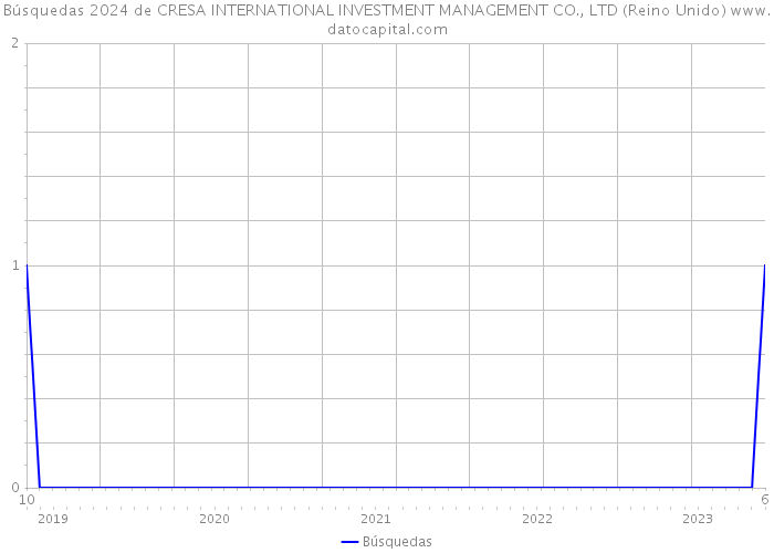 Búsquedas 2024 de CRESA INTERNATIONAL INVESTMENT MANAGEMENT CO., LTD (Reino Unido) 
