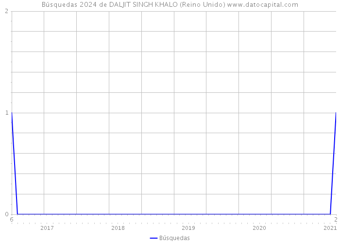 Búsquedas 2024 de DALJIT SINGH KHALO (Reino Unido) 