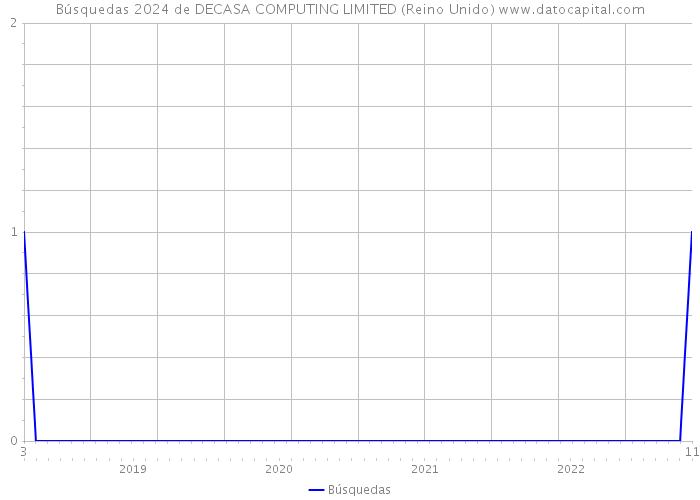 Búsquedas 2024 de DECASA COMPUTING LIMITED (Reino Unido) 
