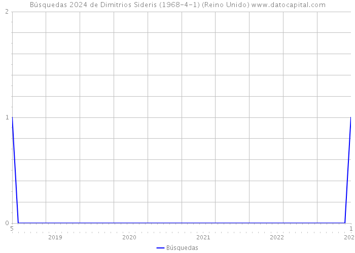 Búsquedas 2024 de Dimitrios Sideris (1968-4-1) (Reino Unido) 