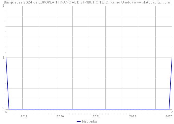 Búsquedas 2024 de EUROPEAN FINANCIAL DISTRIBUTION LTD (Reino Unido) 