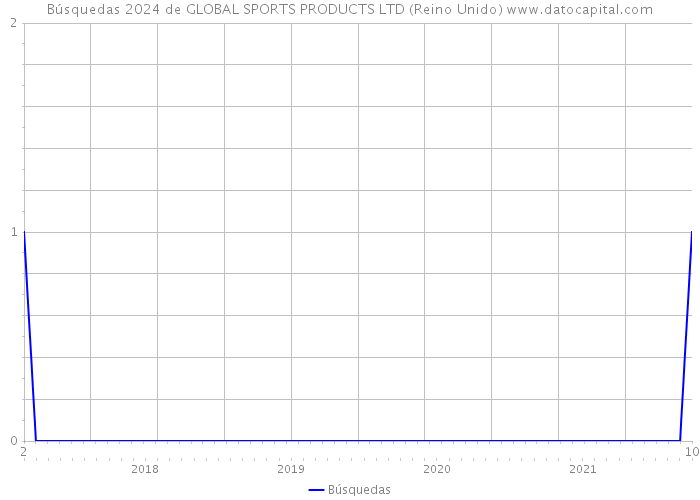 Búsquedas 2024 de GLOBAL SPORTS PRODUCTS LTD (Reino Unido) 