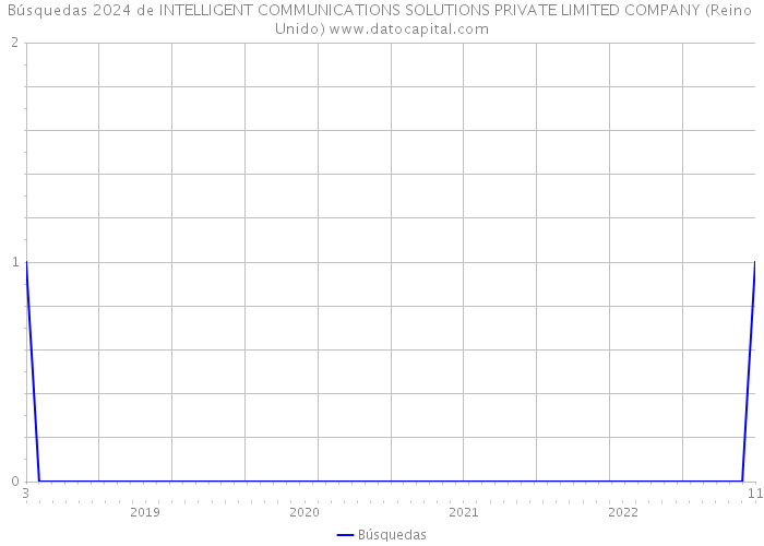 Búsquedas 2024 de INTELLIGENT COMMUNICATIONS SOLUTIONS PRIVATE LIMITED COMPANY (Reino Unido) 