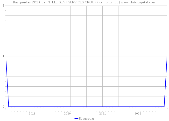 Búsquedas 2024 de INTELLIGENT SERVICES GROUP (Reino Unido) 