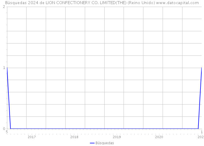 Búsquedas 2024 de LION CONFECTIONERY CO. LIMITED(THE) (Reino Unido) 