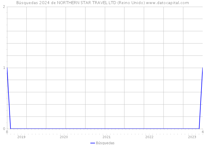 Búsquedas 2024 de NORTHERN STAR TRAVEL LTD (Reino Unido) 