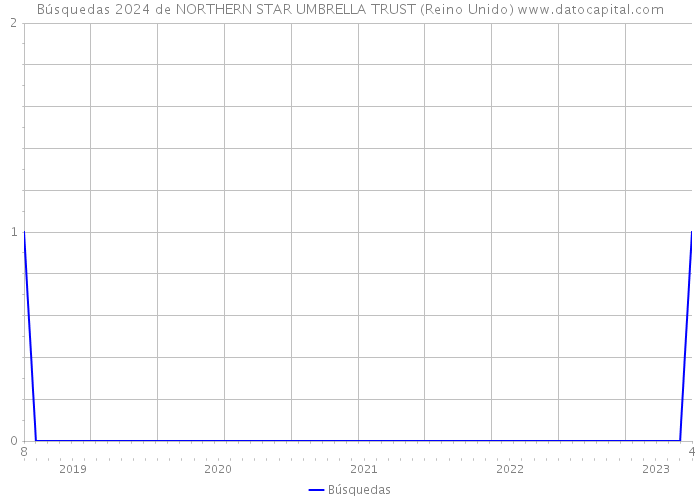 Búsquedas 2024 de NORTHERN STAR UMBRELLA TRUST (Reino Unido) 