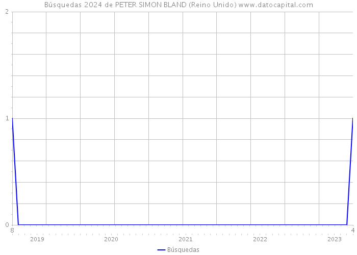 Búsquedas 2024 de PETER SIMON BLAND (Reino Unido) 