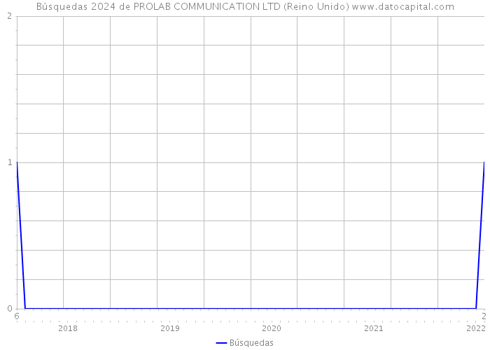 Búsquedas 2024 de PROLAB COMMUNICATION LTD (Reino Unido) 