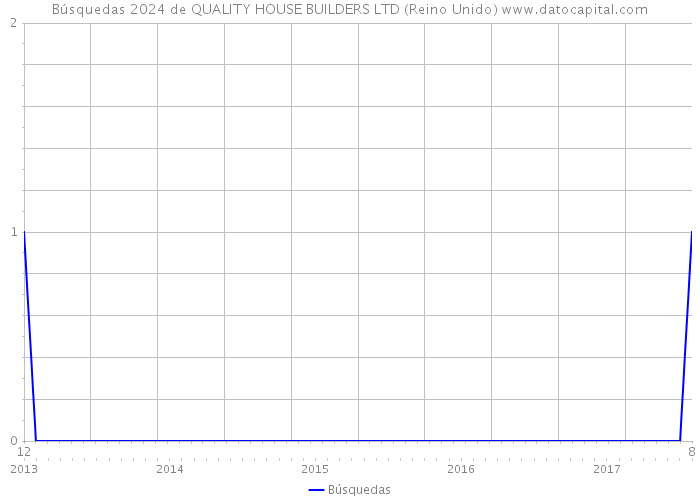 Búsquedas 2024 de QUALITY HOUSE BUILDERS LTD (Reino Unido) 