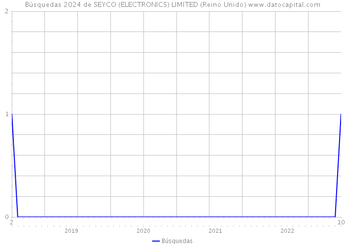 Búsquedas 2024 de SEYCO (ELECTRONICS) LIMITED (Reino Unido) 