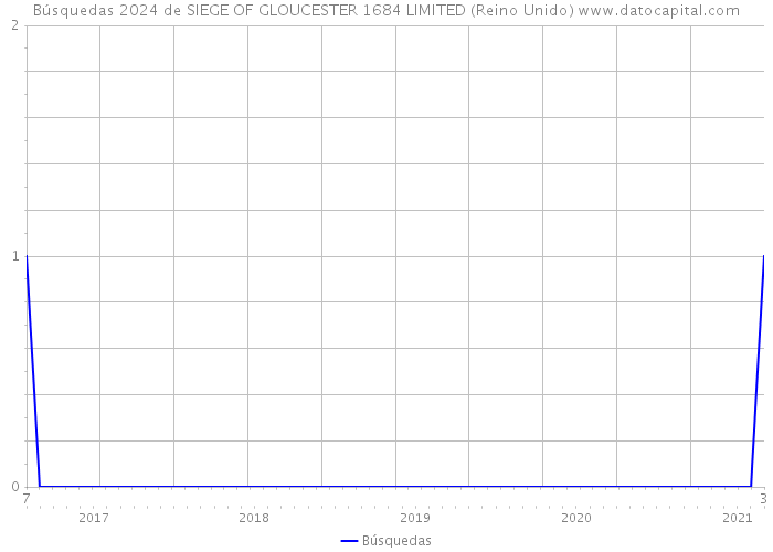 Búsquedas 2024 de SIEGE OF GLOUCESTER 1684 LIMITED (Reino Unido) 