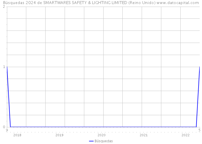Búsquedas 2024 de SMARTWARES SAFETY & LIGHTING LIMITED (Reino Unido) 