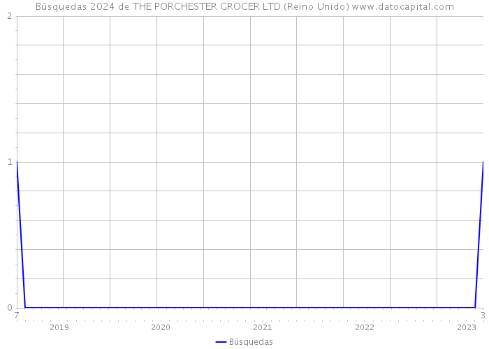 Búsquedas 2024 de THE PORCHESTER GROCER LTD (Reino Unido) 