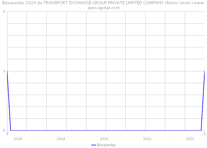 Búsquedas 2024 de TRANSPORT EXCHANGE GROUP PRIVATE LIMITED COMPANY (Reino Unido) 