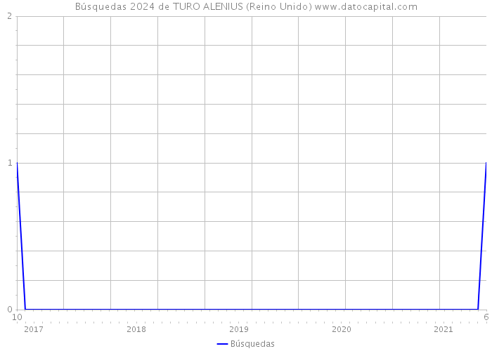 Búsquedas 2024 de TURO ALENIUS (Reino Unido) 