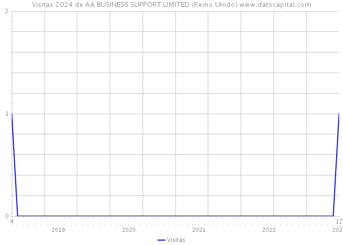 Visitas 2024 de AA BUSINESS SUPPORT LIMITED (Reino Unido) 