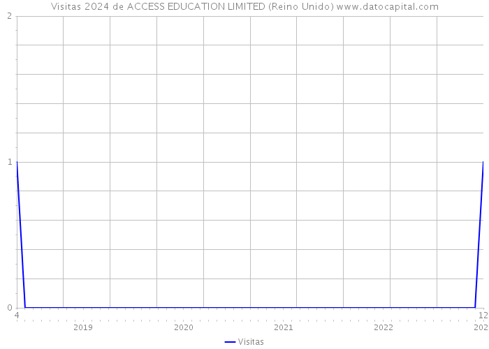 Visitas 2024 de ACCESS EDUCATION LIMITED (Reino Unido) 