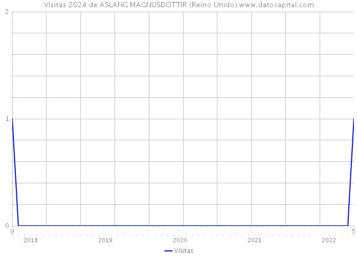 Visitas 2024 de ASLANG MAGNUSDOTTIR (Reino Unido) 