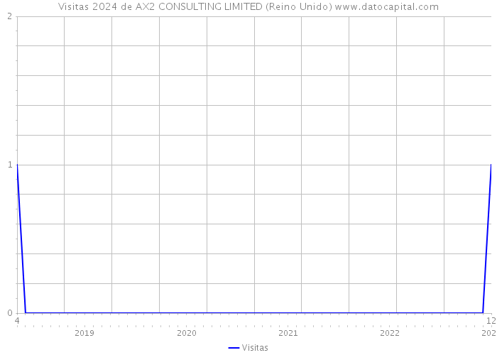 Visitas 2024 de AX2 CONSULTING LIMITED (Reino Unido) 