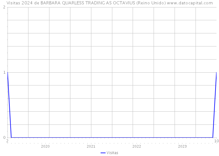 Visitas 2024 de BARBARA QUARLESS TRADING AS OCTAVIUS (Reino Unido) 