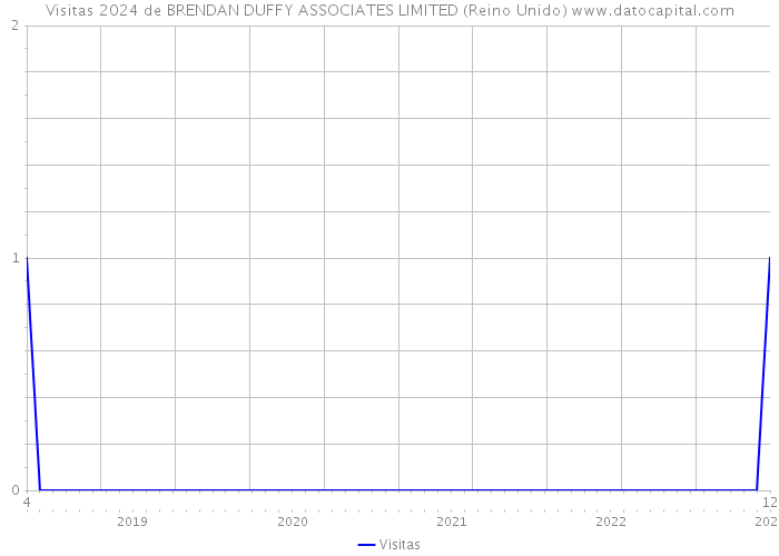 Visitas 2024 de BRENDAN DUFFY ASSOCIATES LIMITED (Reino Unido) 