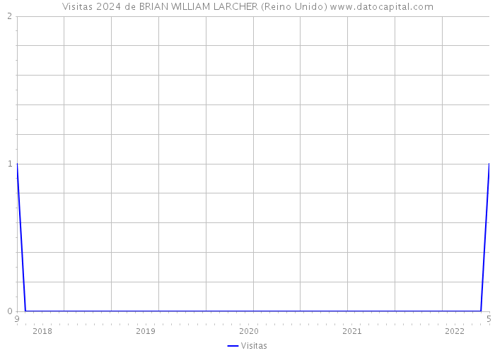 Visitas 2024 de BRIAN WILLIAM LARCHER (Reino Unido) 