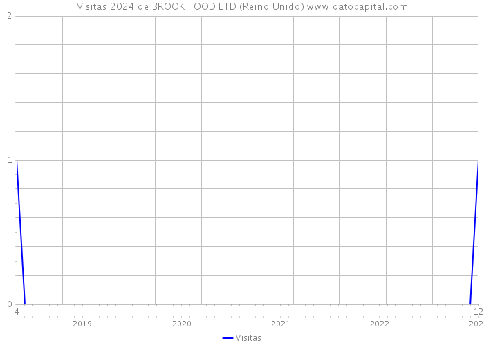 Visitas 2024 de BROOK FOOD LTD (Reino Unido) 
